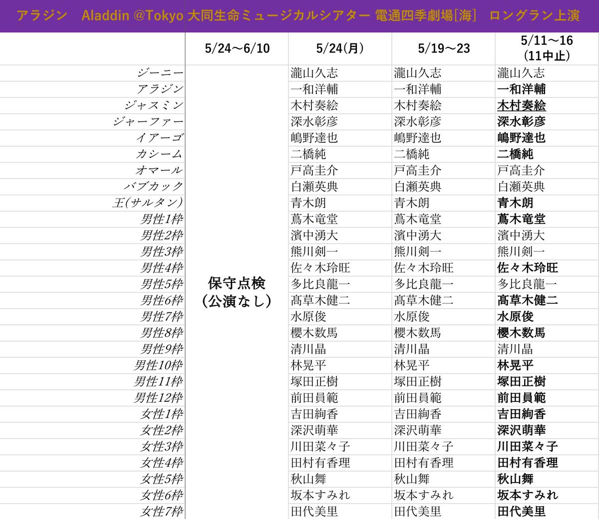 みっきー 劇団四季 週間予定キャスト 更新情報 6 6 11 00頃更新 オペラ座の怪人 東京 クリスティーヌ ダーエ 久保佳那子 2 4 山本紗衣 5 6 久保佳那子 2 4 6 山本紗衣 5 劇団四季 週間キャスト キャス変 再掲 みっきー 劇団四季 週間予定キャスト 更新情報 6 6 11 00頃更新 オペラ座の怪人 東京 クリスティーヌ ダーエ 久保佳那子 2 4 山本紗衣 5 6 久保佳那子 2 4 6 山本紗衣 5 劇団四季 週間キャスト キャス変 再掲