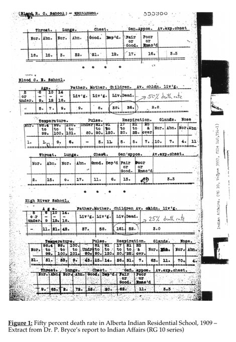 there was a 25% to 60% death rate of children at residential schools. https://t.co/VTx83x2SmO<a href="/tag/victoriabc"class="tags"><span>#victoriabc</span></a><a href="/tag/yyjsw"class="tags"><span>#yyjsw</span></a><a href="/tag/mrcheap"class="tags"><span>#mrcheap</span></a><a href="/tag/2young2poon"class="tags"><span>#2young2poon</span></a>