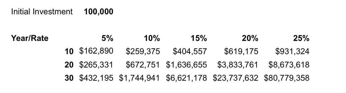There is an often-told story that when Albert Einstein was once asked what mankind's greatest invention was, he replied: "Compound interest." There's even one claim that Einstein called compound interest the "8th Wonder of the World." 
The power of compounding :