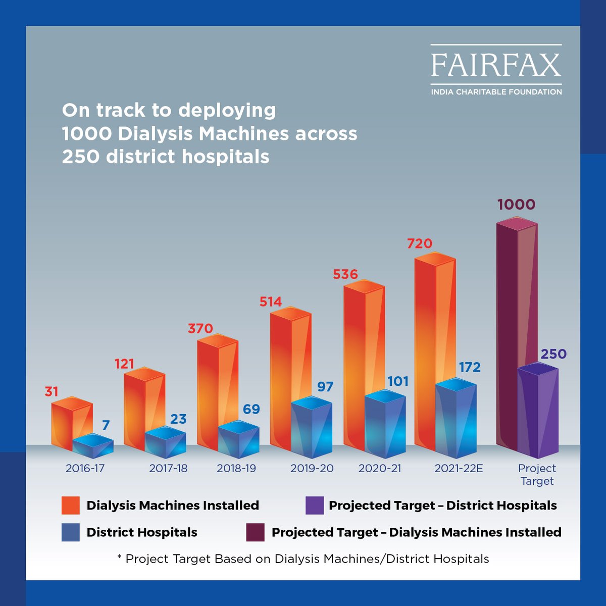 FairfaxTrust's tweet photo. Fairfax Trust will deploy 1000 dialysis machines across 250 district hospitals that serve below poverty line patients. 
#FairfaxTrust #ChronicKidneyDisease #CKD #KidneyHealth #RuralIndia #DialysisCentre 
#KidneyHospitals #RuralHospitals #NGO #Healthcare https://t.co/KA6iCsZ294
