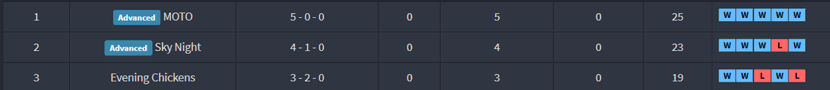 eveningchickens's tweet photo. To properly state it, we made 3rd in our LUTI group!!! We  wish any team that made it to play-offs gl!!! https://t.co/UUzTvxsjrb