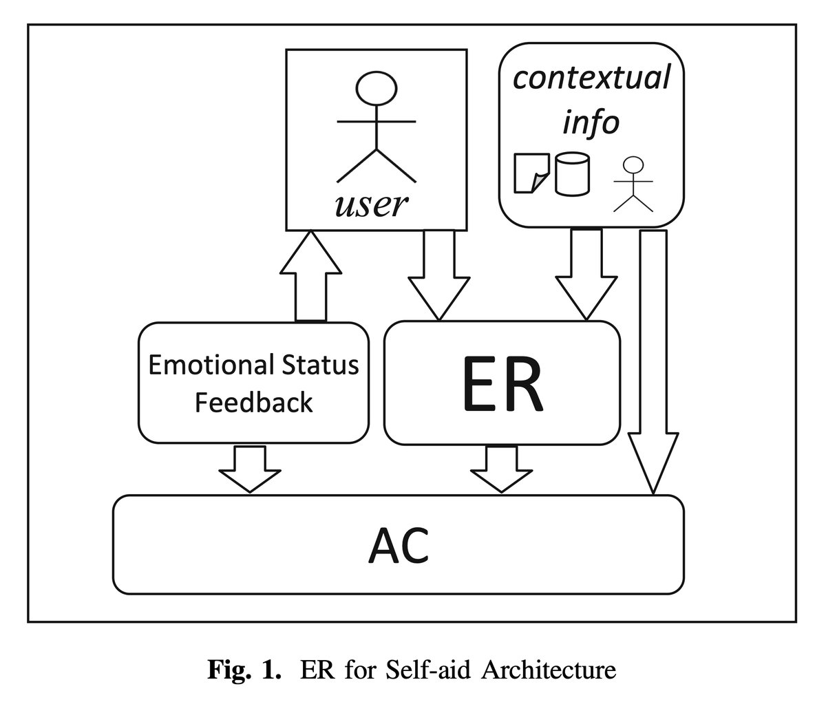 RetoWettach's tweet image. As we will never have enough trained therapists: “State of the art techniques for ER (emotion recognition) show that the goal of developing ER for self-aid applications is suitable and realistic.”
link.springer.com/chapter/10.100…
#datadrivenExperiences #AI #mentalhealth @valefranz
