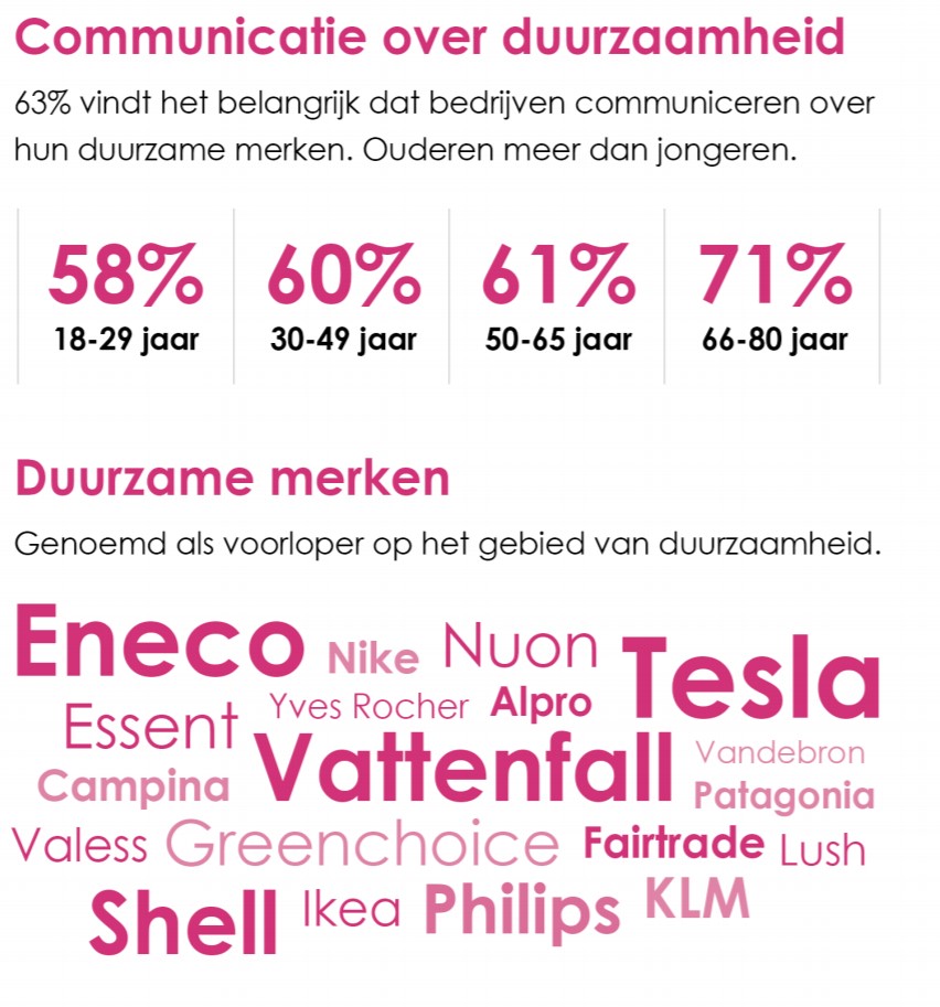 Opmerkelijk onderzoek van DPG Media! 87% van de mensen geeft aan zijn levensstijl al aan te passen voor meer duurzaamheid. duurzaam-ondernemen.nl/onderzoek-dpg-… Nog opmerkelijker: Shell, KLM, Vattenfall ziet men als toonaangevend merk!