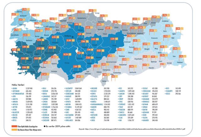 💻 83 milyon nüfuslu Türkiye’de toplam fiber abone sayısı yalnızca 3,8 milyon.
💻 783 bin 562 kilometrekare yüzölçümü olan ülkemizde fiber altyapı uzunluğu 413 bin km, yüzölçümü 100 bin kilometrekare olan Güney Kore ise 574 bin km fiber uzunluğa sahip.