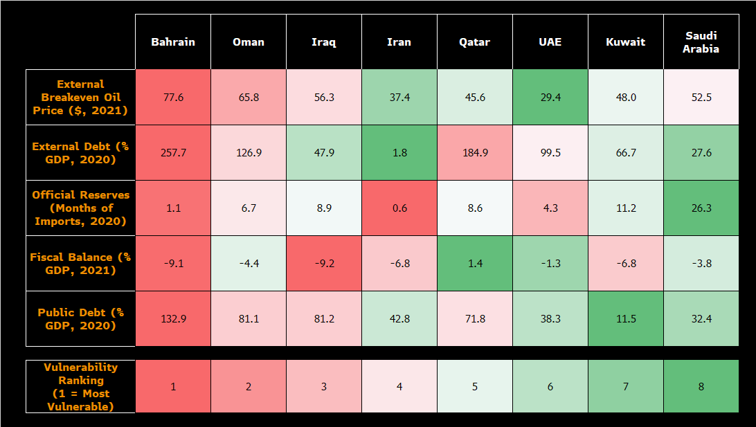ZiadMDaoud's tweet photo. Oil approaching $70 a barrel gives Middle Eastern producers a respite. For most countries, the price is above the external breakeven (roughly the level at which export revenue covers imports and outward remittances). The only exception is Bahrain || Full analysis on @TheTerminal https://t.co/4ybfJp3DRr