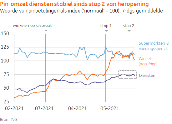 INGnl_Economie's tweet photo. 1e week na stap 2 v/d versoepelingen nam de pin-omzet in de cat. ‘diensten’ niet toe tov normaal. Onderliggend wel plus bij pretparken (x16), cultuur (x1,5), sport&amp;spel (x1,3) tov week eerder. Meer inzichten obv #ING-(pin)transactiecijfers op: https://t.co/G6lz2N7Uid @ING_Econoom https://t.co/V1eU1pxHKl