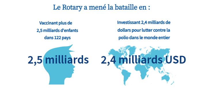RotaryFR's tweet photo. Tout comme nous ne cesserons jamais de nous mobiliser jusqu'à l'éradication mondiale de la polio, le Rotary restera en première ligne de cet effort jusqu'à ce que chaque personne dans le monde soit protégée contre le COVID-19.: https://t.co/EYgZ9URmLZ https://t.co/YbT1FrXUOe
