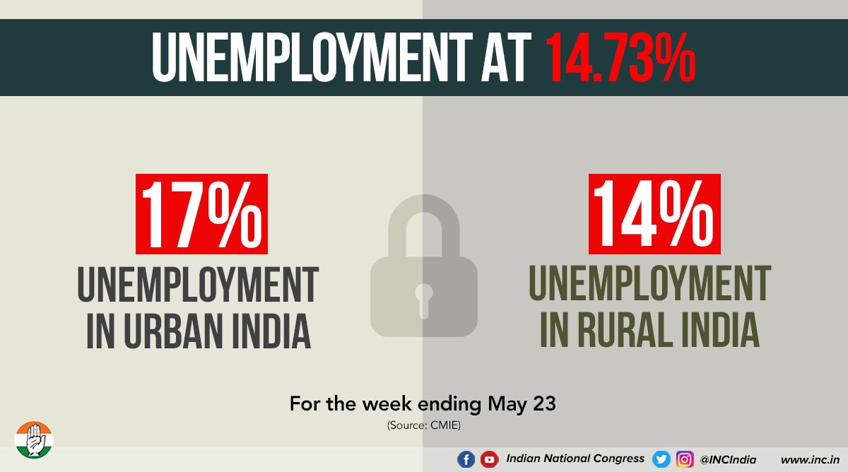 INCIndia's tweet photo. Where are the 2 crore jobs each year Modi ji? Asking for a friend. https://t.co/waT1rT1Ijs