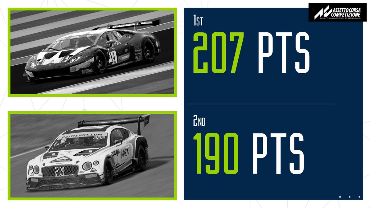 moleculert's tweet photo. Only 2 Rounds left in the @_FTRL_ ACC Season 5
🇮🇹 The Cathedral of Speed
🇺🇸 Technical Rollercoaster in the Desert
It's crunch time!

@IggyIgnat - 2⃣0⃣7⃣ pts
@CallumJCripps - 1⃣9⃣0⃣ pts

#TeamMolecule #eSports #SimRacing #beACC https://t.co/jR1vfm64sX