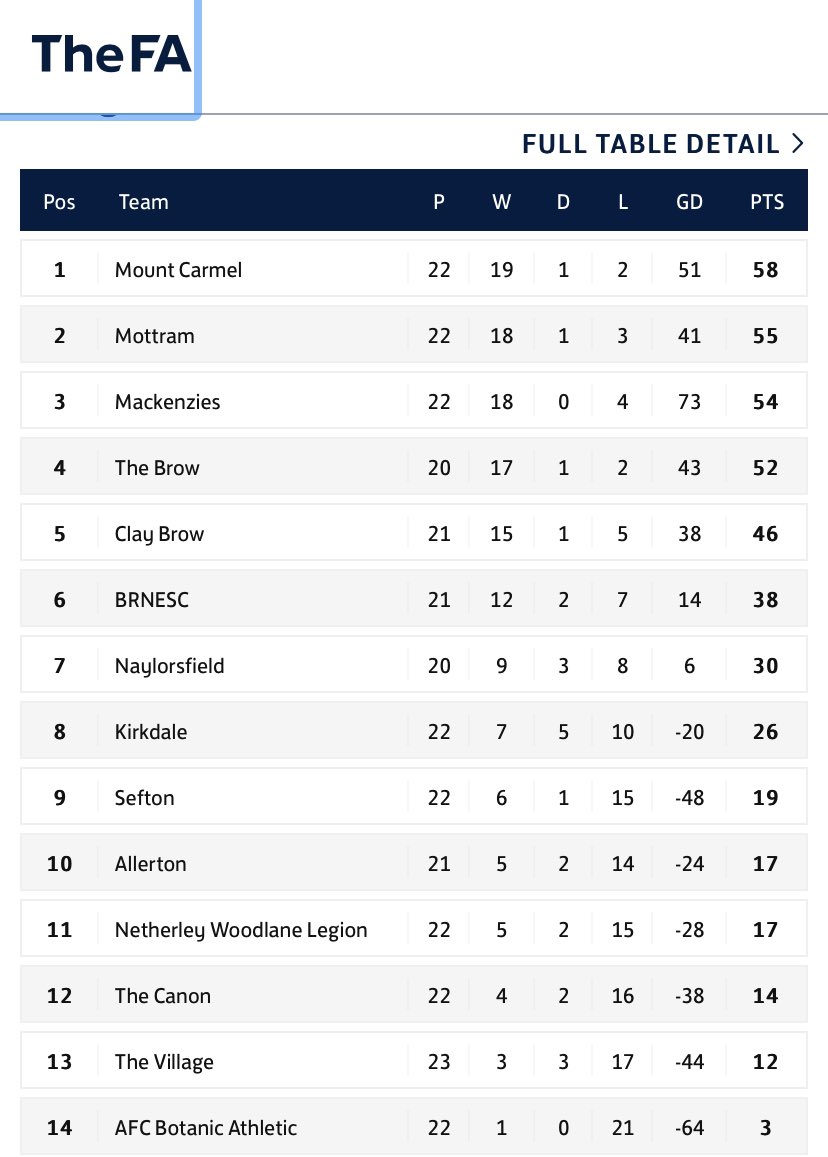 @mountcarmelFC 
V
<a href="/Fcmottram/">Mottram Fc</a> 
Sunday 
Halewood 4g
1pm KO 
UTM 💯❤️⚽️