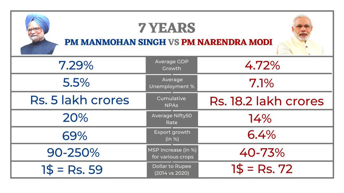 kichu_Oficial's tweet image. Modi  proved he is a total failure in all parameters 👇
#FailendraModi