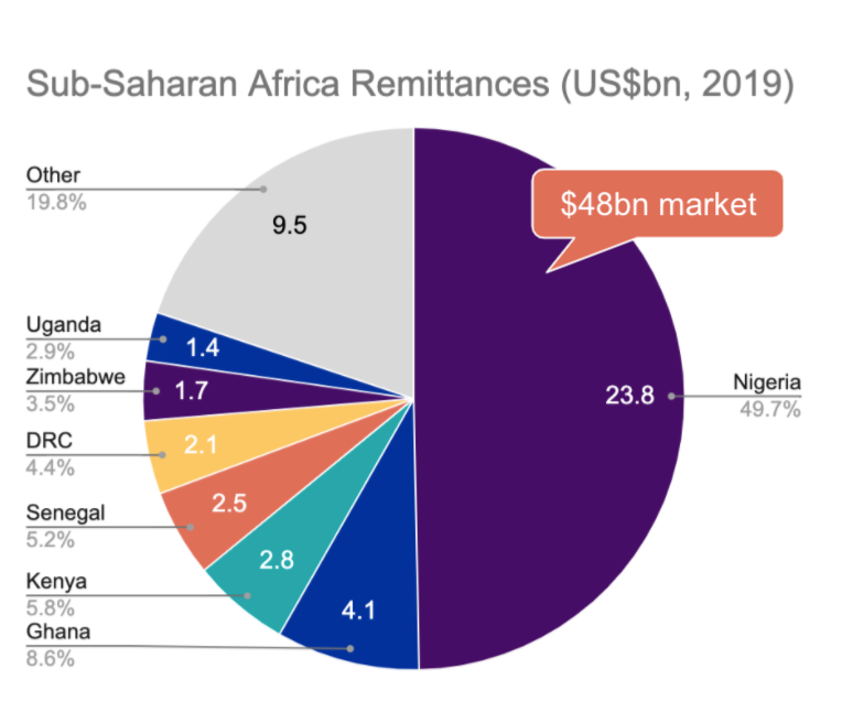 jjtoconnor's tweet photo. Yearly remittance in sub-saharan Africa is a $48bn market, and 50% of that goes to a single country.... #Nigeria. With stable coins and hydra, #cardanoafrica is looking to disrupt this. Nigeria is one of our 5 focus countries for this year. @InputOutputHK https://t.co/Su7UvARwBS