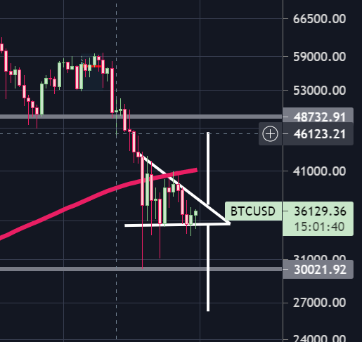 IvanOnTech's tweet photo. Bitcoin triangle breakout to 27k or 46k 🙌
Be ready for both https://t.co/DO2oQRlbWO
