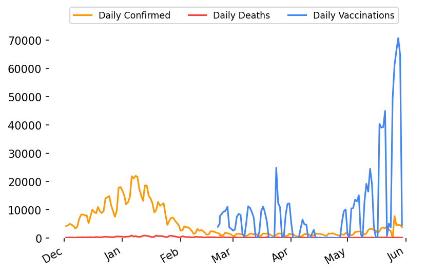 _sepush's tweet image. 🇿🇦 Lockdown day 430! 
 2021-05-30

🎉 Vaccinations: 968 319 (+4443)

🤒 Active Cases: 49 512 (+989)

😷 Confirmed Cases: 1 662 825 (+3755)

💪 Recovered Cases: 1 556 874 (+2690)

😔 Deaths: 56 439 (+76)

👃 Tests: 11 606 570 (+31523)

 More info: nicd.ac.za/latest-confirm…