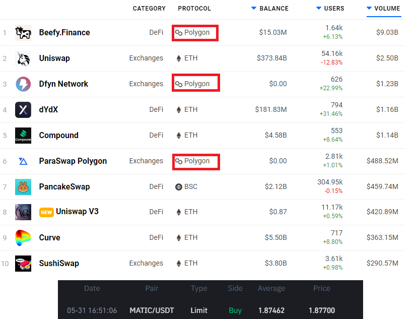 TodamoonCapital's tweet photo. May 31, 2021 (Monday)

In the last 24 hours, we have seen an uptick of Polygon dapps entering the Top 10. 

We have acquired additional Polygon MATIC at $1.8777. We highly believe #MATIC will join Ethereum and Binance Smart Chain in the Top 10 in this bull run.

#Polygon https://t.co/lbZaU8Cutg