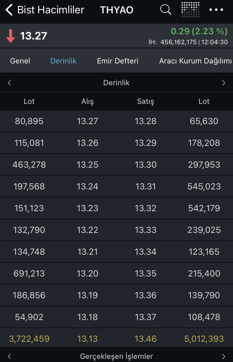 #Thyao 
Borsa İstanbul’u tek başına artıda tutuyor şuan. Dolar ve Euro büyüme rakamları ile birlikte düşüşe geçti ama borsa ya henüz bir artısı yok.. 

THY anlık derinlik :