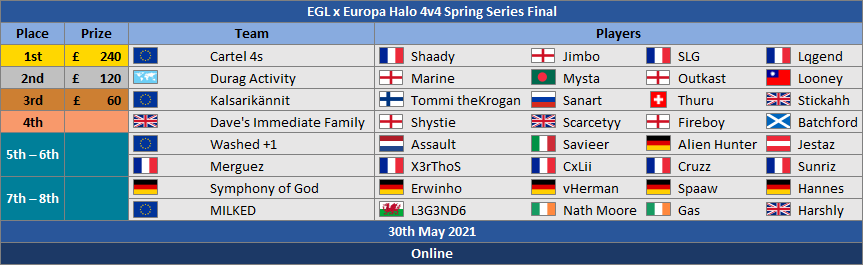 MrTeaNCrumpets's tweet photo. That's all she wrote! Here are the full placings for the Finals of the @EGL x @EuropaHalo 4v4 #HaloSpringSeries, hosted by @EGL_Europe.
Cartel are the undisputed EU kings of 2v2 and 4v4. Is there a format they couldn't win, 1v1 or FFA perhaps? 👀 https://t.co/SU8zAzscQA