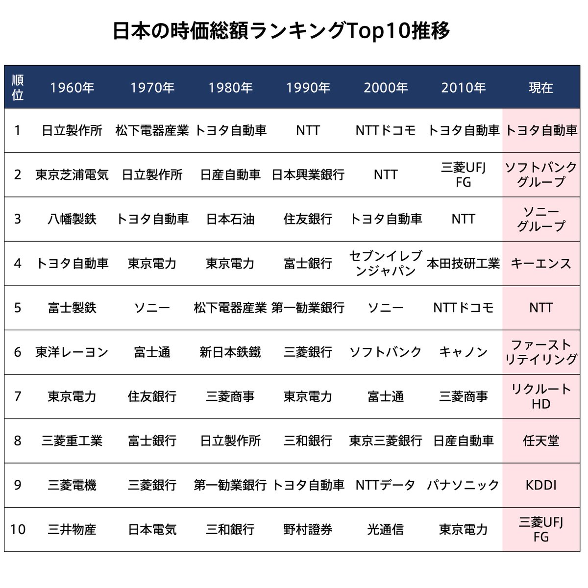 トヨタの6年ぶり時価総額30兆円回復＆上場来高値更新を記念して、日本の時価総額ランキングTop10を1960年から振り返りました。