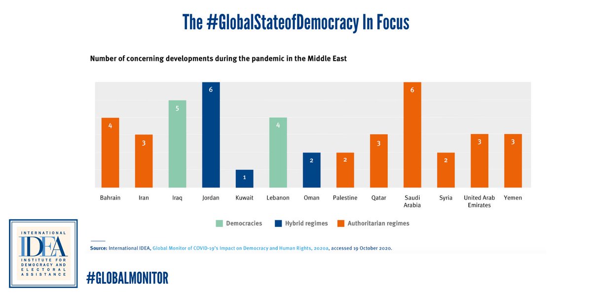 International Idea According To Int Idea S Globalmonitor All Countries In The Middleeast Have Implemented At Least 1 Concerning Measure To Curb Covid19 Since The Start Of The Pandemic Worsening Pre Existing Democratic International Idea According To Int Idea S Globalmonitor All Countries In The Middleeast Have Implemented At Least 1 Concerning Measure To Curb Covid19 Since The Start Of The Pandemic Worsening Pre Existing Democratic