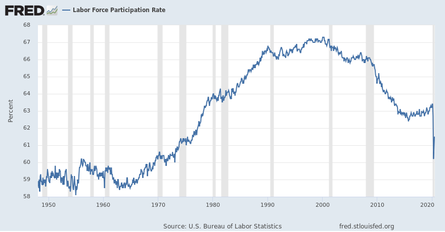 RodneyR58127664's tweet photo. @RyanGirdusky #LaborParticipationRate has been declining since late 90s. Possible reasons?
a. increased #offshore #outsourcing
b. increased #H1Bvisa usage
c. F1 #OPT increases after 2009, now outstrips #H1B
d. #H4EAD went into effect 05/15
@SenToomey @SenBobCasey @RepMeuser. https://t.co/98tAqJ6fKE