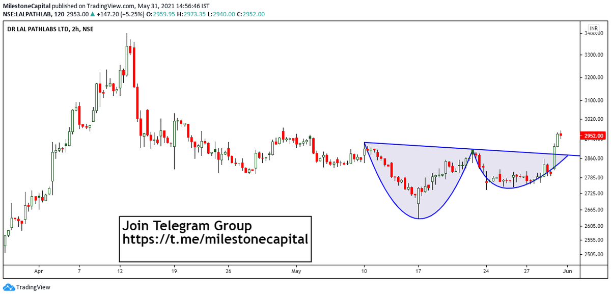 NeetishTweets's tweet photo. Positional Trade(4-5 weeks): Dr Lal Path Labs breaks above a cup and handle pattern.
Buy: Dr Lal Path labs
CMP: 2952
Target 1: 3150
Target 2: 3200
Stop loss: 2850 https://t.co/rm2ruPKJCV