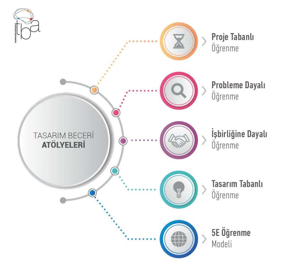TBA'lar, tasarım tabanlı, proje tabanlı, probleme dayalı, iş birliğine dayalı öğrenme yaklaşımları ve 5E Öğrenme Modeli başlıcaları olmak üzere birçok öğrenme yaklaşımı tarafından desteklenmektedir. Detaylı açıklamalar tba.meb.gov.tr ve TBA Rehber'de! #tba