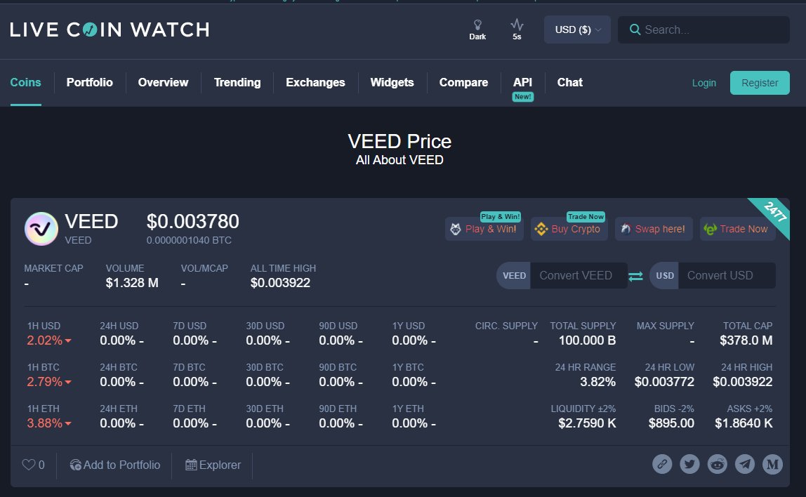 VIMworldGlobal's tweet photo. Following our listing on KuCoin &amp; Bitrue, we've been added to Blockfolio and CoinGecko.

We're happy to see $VEED listed in @LiveCoinWatch as well! 

Track VEED statistics using this link:https://t.co/bKNAlKLzPJ
#NFT #collectibles #VeChain #VIMworld https://t.co/wRpQuPjr0V