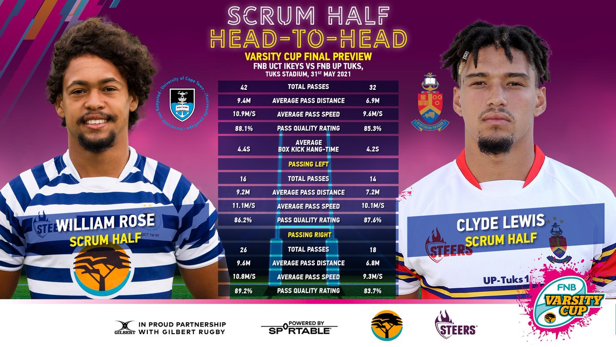 Varsity Cup (@varsitycup) on Twitter photo Some great data from the world's first 'smart' rugby ball used in the semi-finals! Here's a head-to-head look at the passing data from the <a href="/ikeytigers/">Ikey Tigers</a> and <a href="/TuksSport/">#TuksSport</a> scrummies.
The @sportable smart ball is going to be used again in the final tonight so look out for more stats! Some great data from the world's first 'smart' rugby ball used in the semi-finals! Here's a head-to-head look at the passing data from the <a href="/ikeytigers/">Ikey Tigers</a> and <a href="/TuksSport/">#TuksSport</a> scrummies.
The @sportable smart ball is going to be used again in the final tonight so look out for more stats!