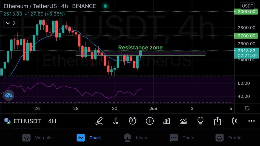 BallinTraders's tweet photo. #Ethereum futures

#eth has broken the resistance zone of $2450 to $2500 which will make #ethusdt reach $2700 and then $3000. If the price rejects then drop to $2200 is possible. 

#btc #binance #bnb #dogecoin #ltc #Ethereum #eth  #doge #ADA  #cryptocurrencies  #analysis #ETH https://t.co/ypHQv4ThPc