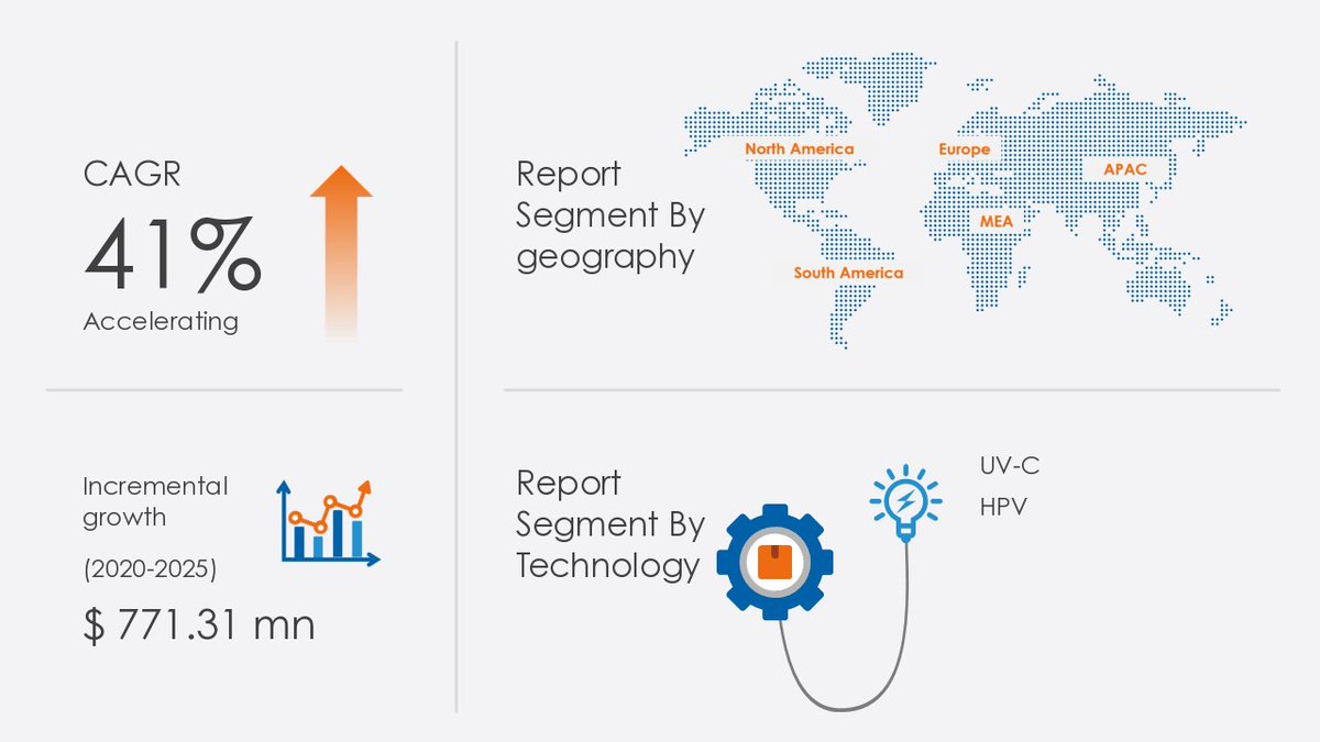 Technavio's tweet image. #Environmental #DisinfectionRobot Market Size to Grow by $ 771.31 mn through 2021-2025 | Leading Segments and Market Trends technavio.com/talk-to-us?typ…
