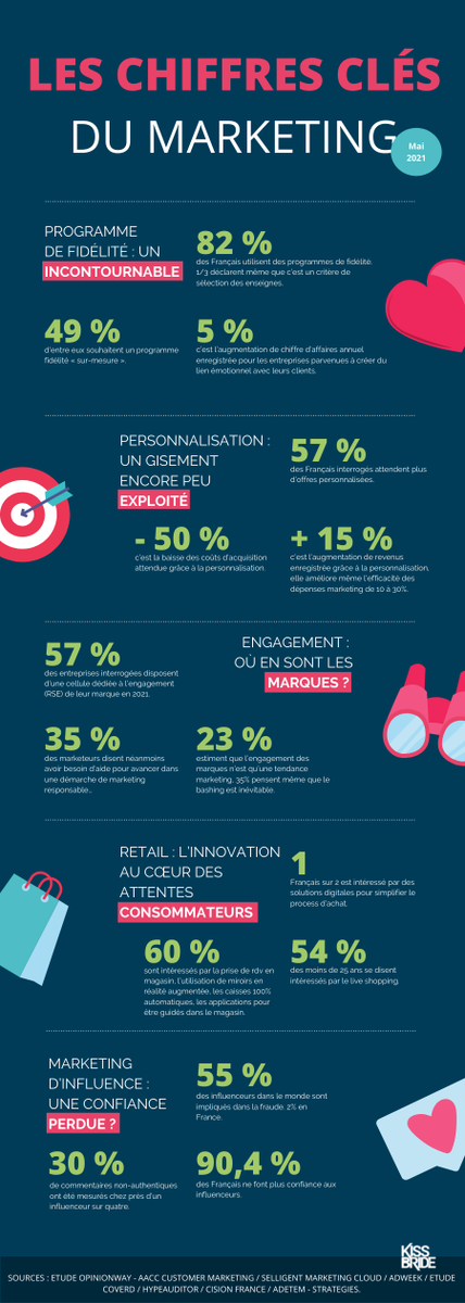#Influence 📢 Une confiance perdue ?
📢 55% des influenceurs dans le monde impliqués dans la fraude (2% France)
📢 30% de commentaires non authentiques pour un influenceur sur 4
📢 90,4% des Français ne font plus confiance
.
#infographie 🎨 <a href="/_KissTheBride_/">Kiss the Bride</a>
buff.ly/34oZvae
