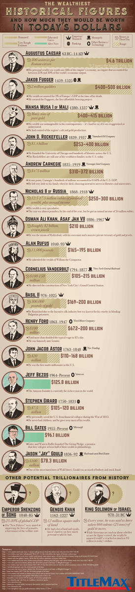 How2LiveGuides's tweet image. The net worth of historical figures in today&apos;s $