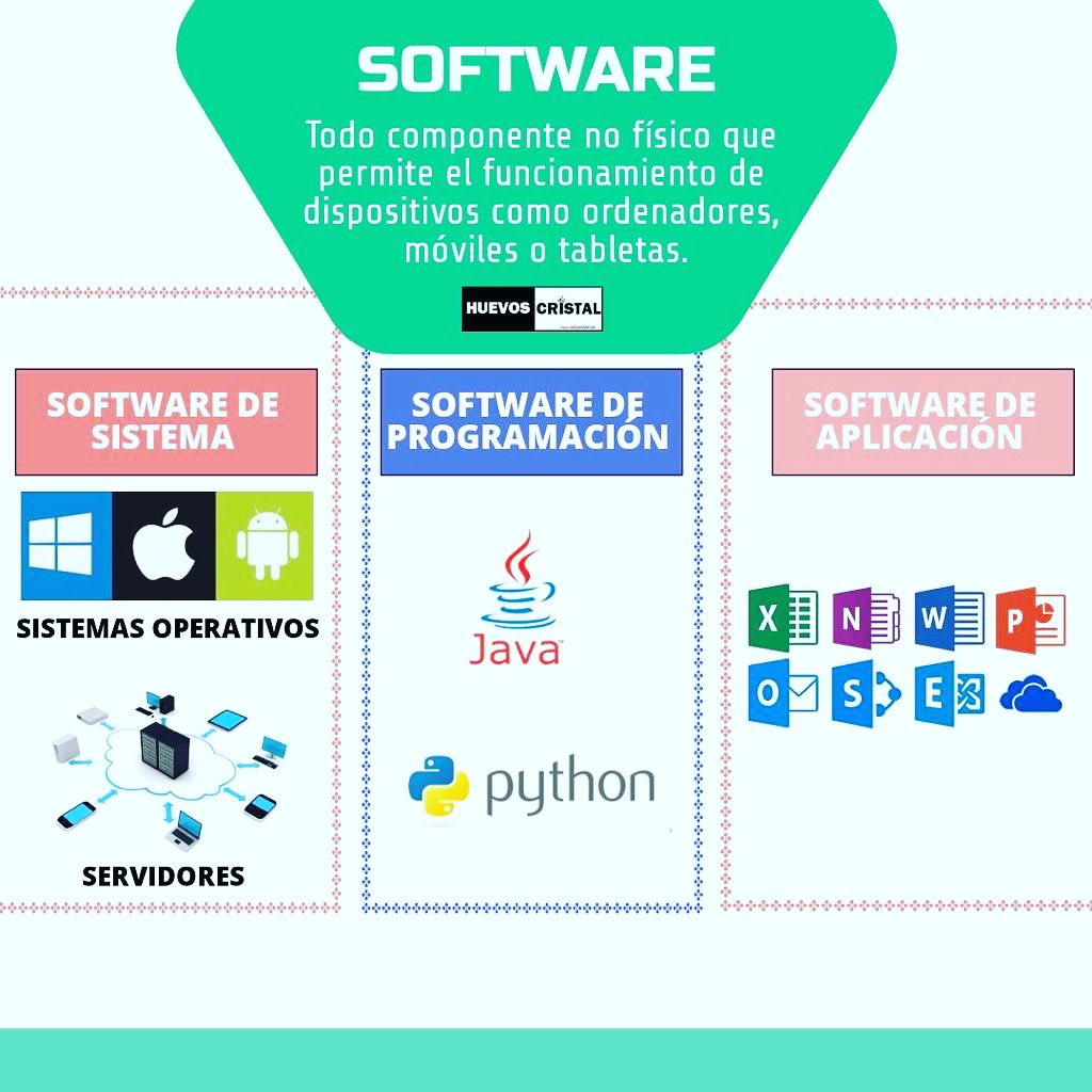 HuevosDeCristal's tweet photo. El 𝘀𝗼𝗳𝘁𝘄𝗮𝗿𝗲 está compuesto por programas y aplicaciones diseñados para cumplir varias funciones. 
Es importante porque le da instrucciones al hardware y hace que todo funcione debidamente.
Buen comienzo de semana 🥚🔮✨

#informationtechnology #software #brainontech https://t.co/nIKJVYB4vP