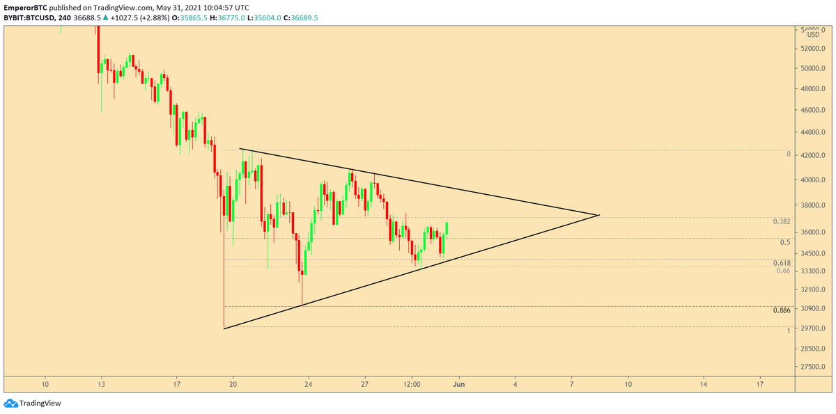 EmperorBTC's tweet photo. This is what I mean when I say trade the range.

You need to be looking for Entries at the extreme ends and Exits at the signs of reversals, if they occur at horizontals.

No need to predict the future in advance, stay in the range, taking entries at the ends.

Fibs levels shown. https://t.co/n9lWNqQlou