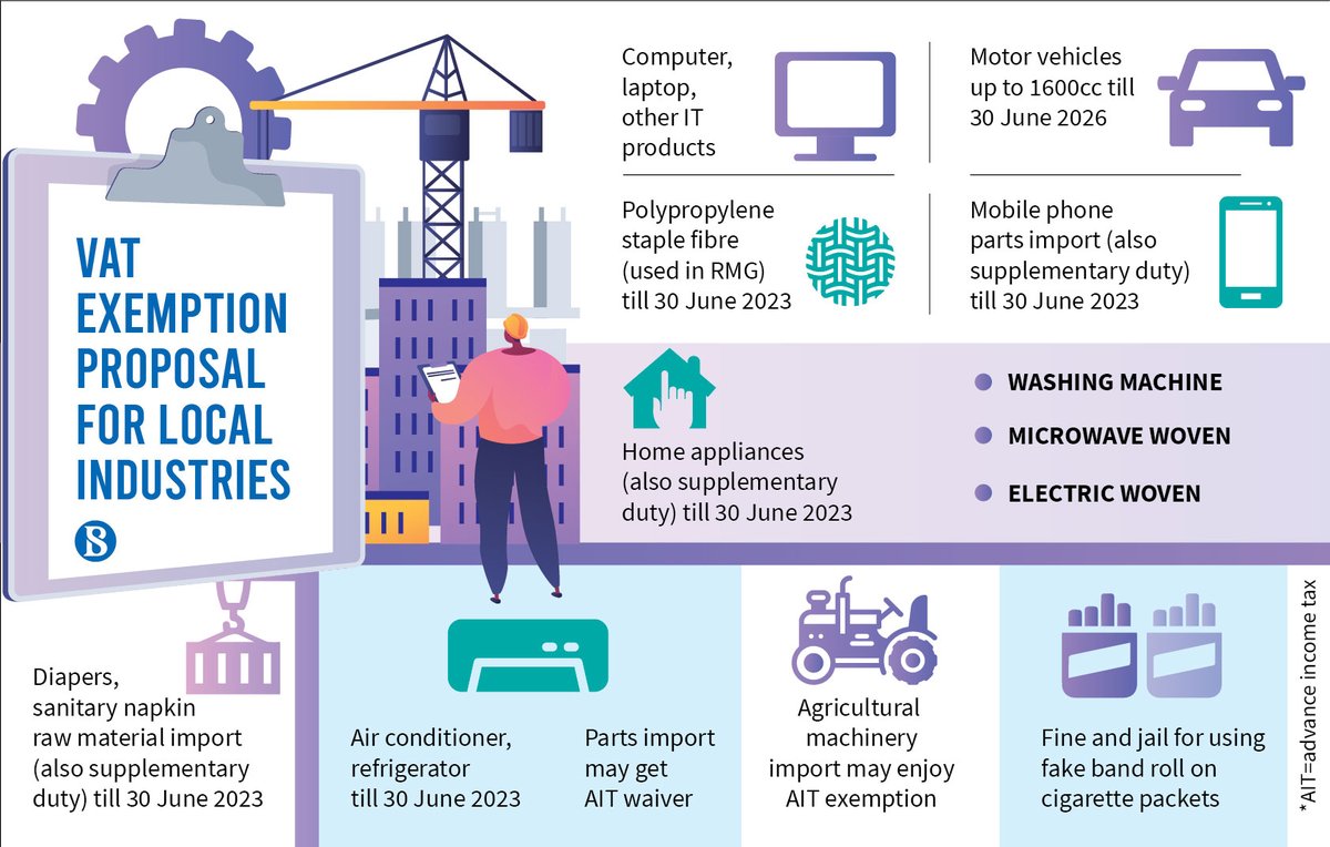 tbsnewsbd's tweet photo. More local industries may get VAT exemption
Read more: https://t.co/4bAdF7LHtv
#localindustry #VAT #vatexemption #localmanufacture #ITproducts #NationalBoardofRevenue #NBR #manufacturingcompany #import #financeministry #advancetax #revenue #TBSinfographics #TBSNews https://t.co/zJc0UupwQQ