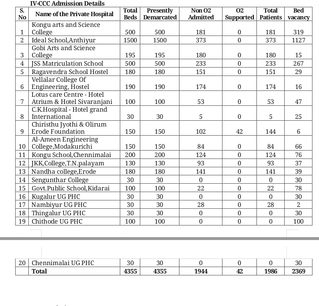 saravsps's tweet photo. #Erode district #COVID19 bed positions in Government and Private Hospitals and Covid Care Centres (As on May 30, Sunday). 

@THChennai 
@CollectorErode 
@CommissionerEc2 https://t.co/7uHicF8qcB