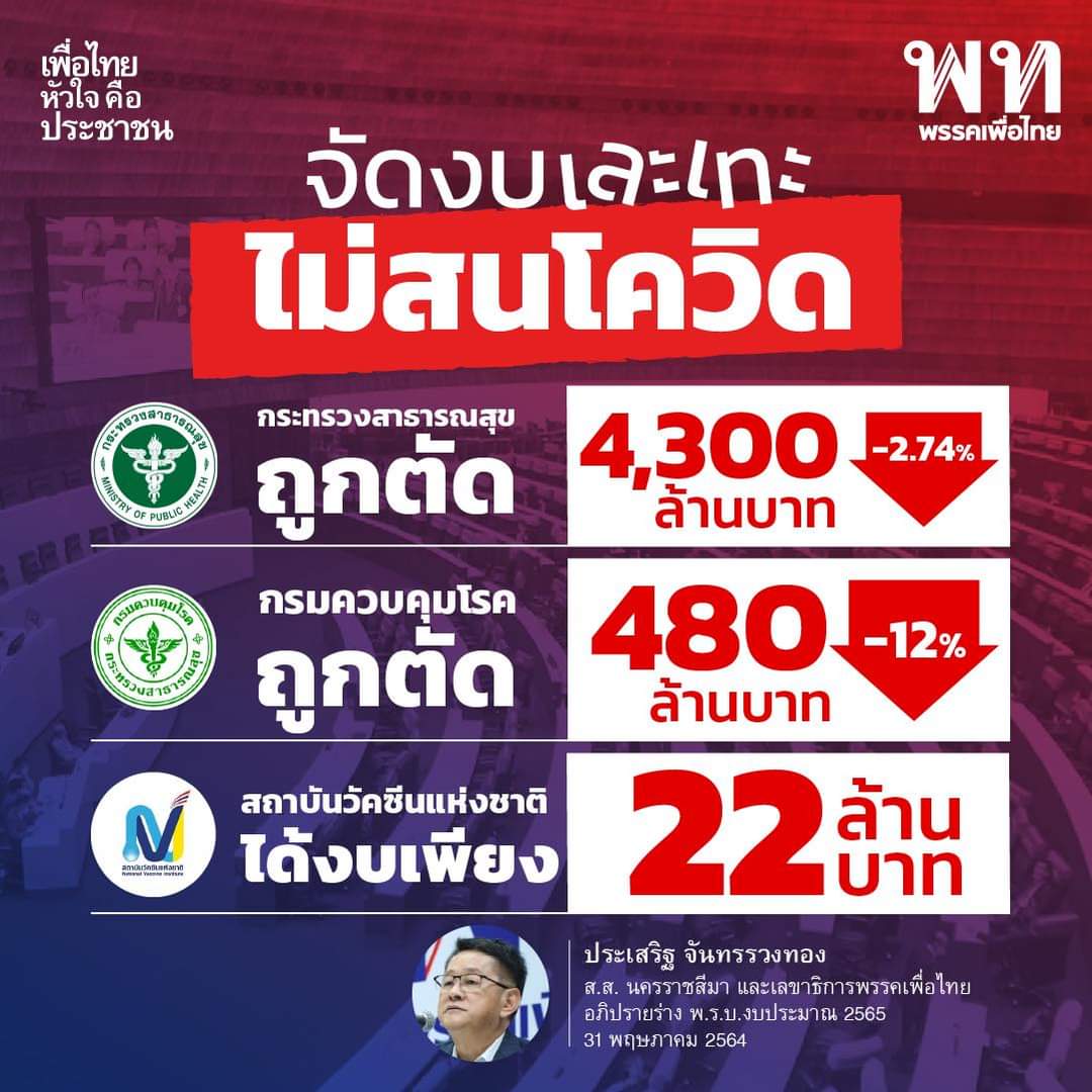 รัฐบาลบ้าอะไร ตัดงบ สธ. ทั้งๆที่กำลังสู้กะโควิด