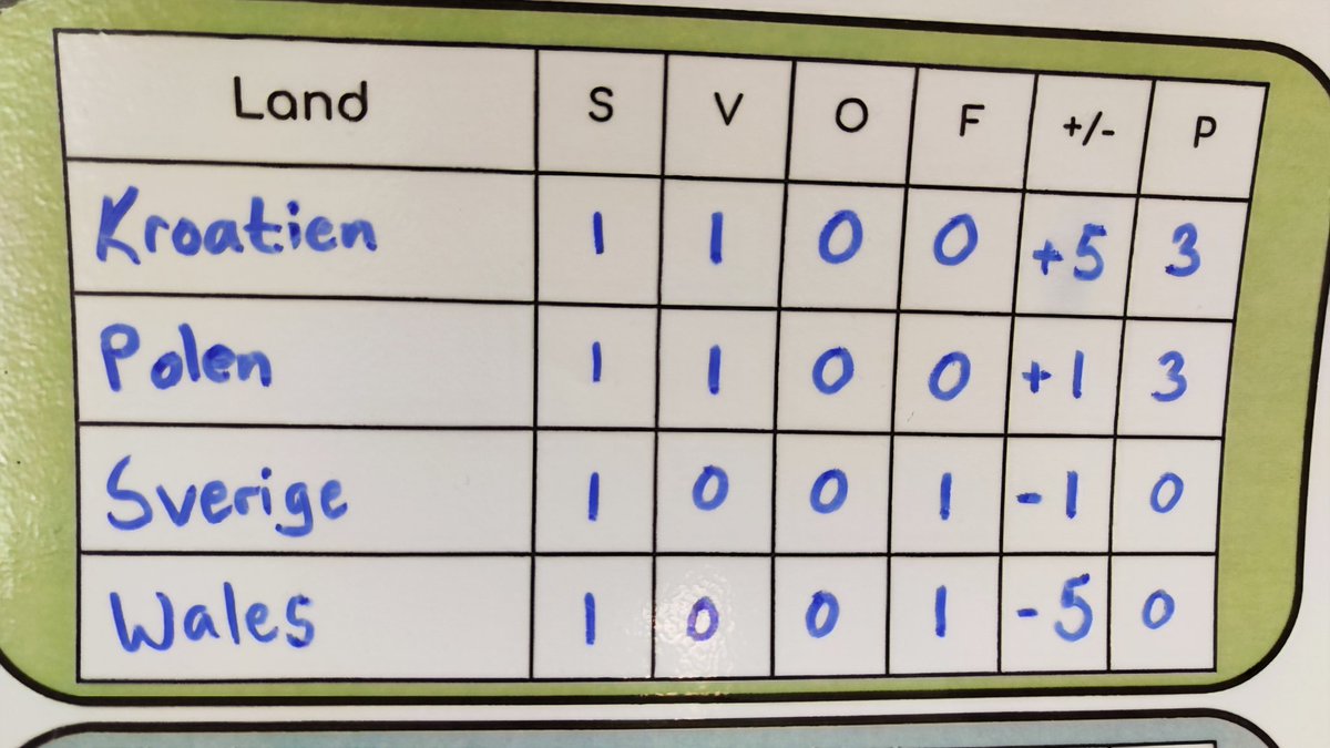 Nu är Silverdals EM igång!!! Först ut är grupp A med två matcher. Väl kämpat! #skola #skolval #fritids #fritidshem #fotboll