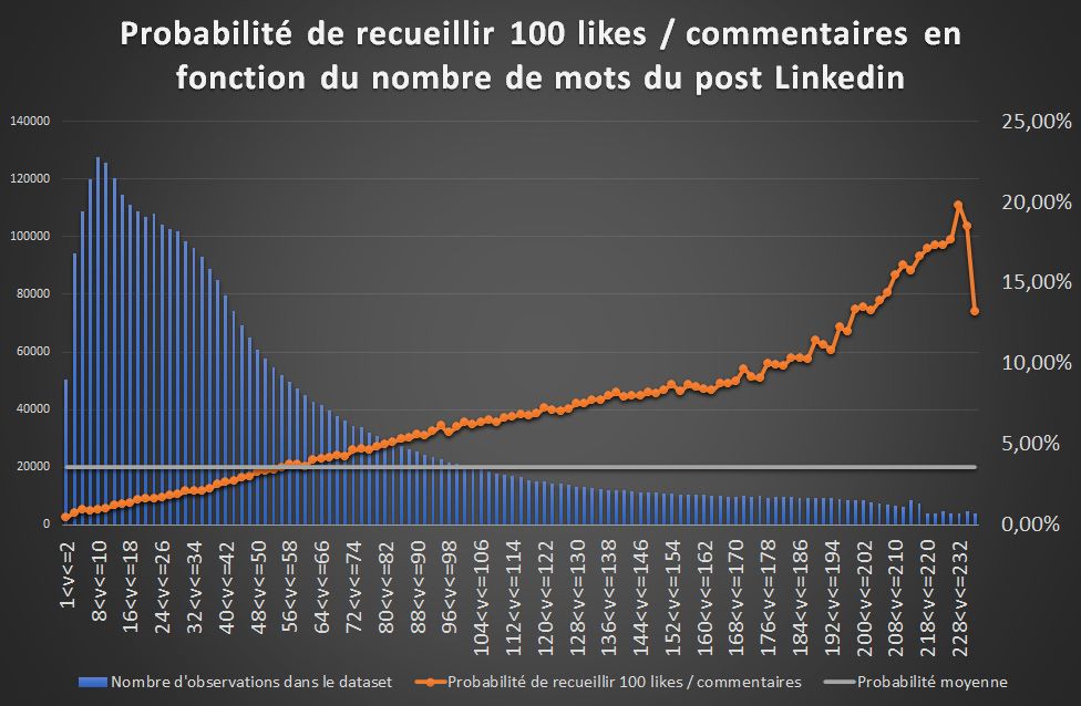 SMT237's tweet photo. Les 3 facteurs qui déterminent 55% du succès de vos posts #Linkedin.

55% de la #viralité des posts s'explique par 3 facteurs :
 - taille du réseau (34%)
 - nombre de mots (19%)
 - nombre d'émojis (2%)

via @IntoTheMinds https://t.co/RAR79TUfZ7 https://t.co/SAMwtn3CDS