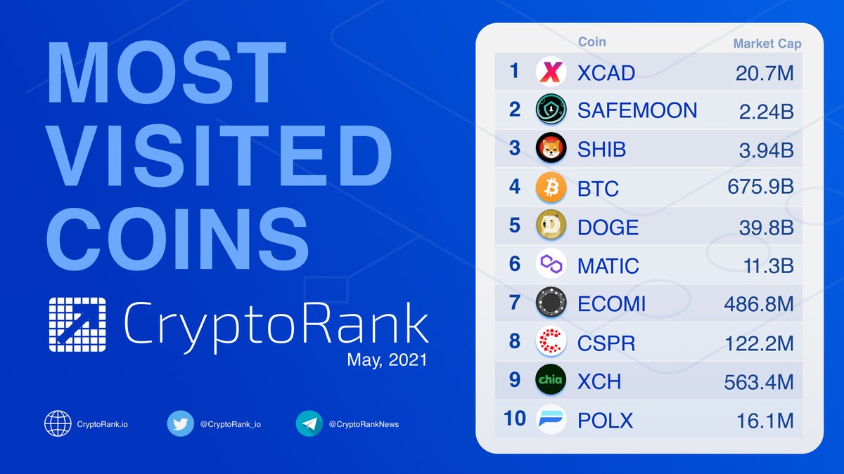 CryptoRank_io's tweet photo. The Most Visited Coins on https://t.co/OiMrtD9yod in May 🚀

👉https://t.co/8ixQOMpKV9

$XCAD #SAFEMOON $SHIB $BTC $DOGE $MATIC $ECOMI $CSPR $XCH $POLX https://t.co/3JBtmeO70j