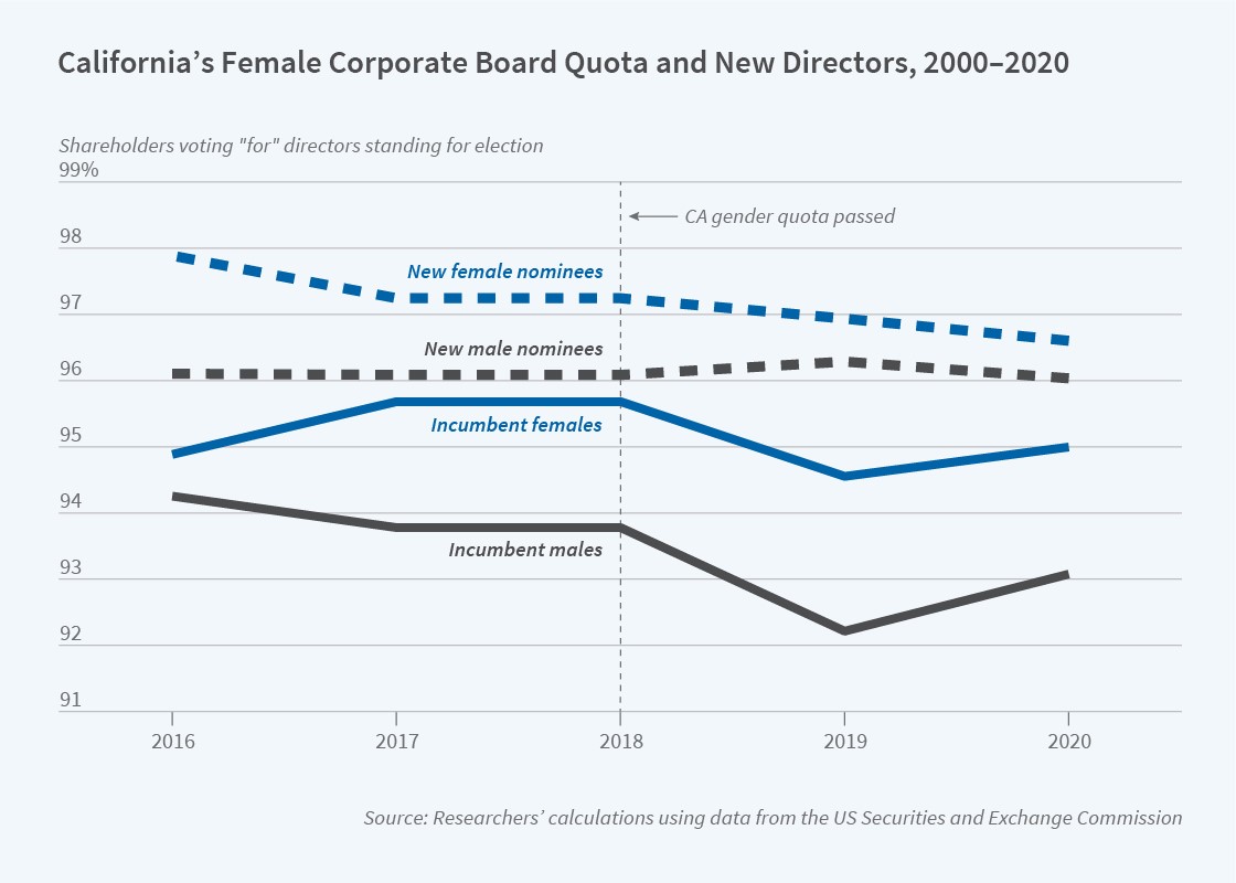 California's gender board quota reduced market values of firms most affected by the quota - particularly if they failed to replace their lowest-quality male directors. Thus, negative reaction may be partly due to signal of entrenched board dynamics. nber.org/papers/w28463