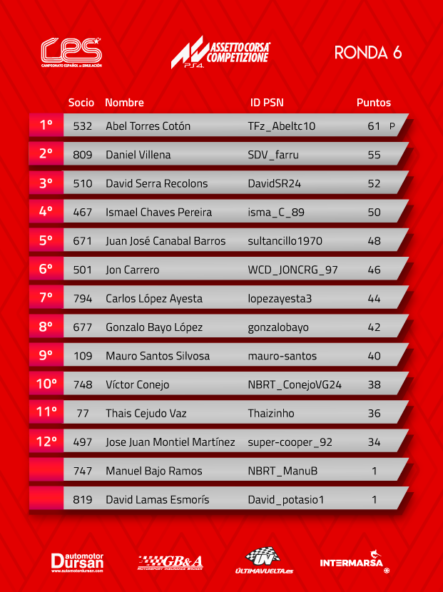 WCDClub's tweet photo. #Simracing #AssettoCorsa #pcgaming #PCGamer #Steam #Simulation #drivers #FelizLunes
#pcgames

Felicidades a Nuestro piloto del equipo Rally.

P6 @WCD_JONCRG_97

En la categoría de Endurance para @PaddockCES en #assettocorsacompetizione.

Ultima Carrera para muchas posibilidades https://t.co/uPutVha402