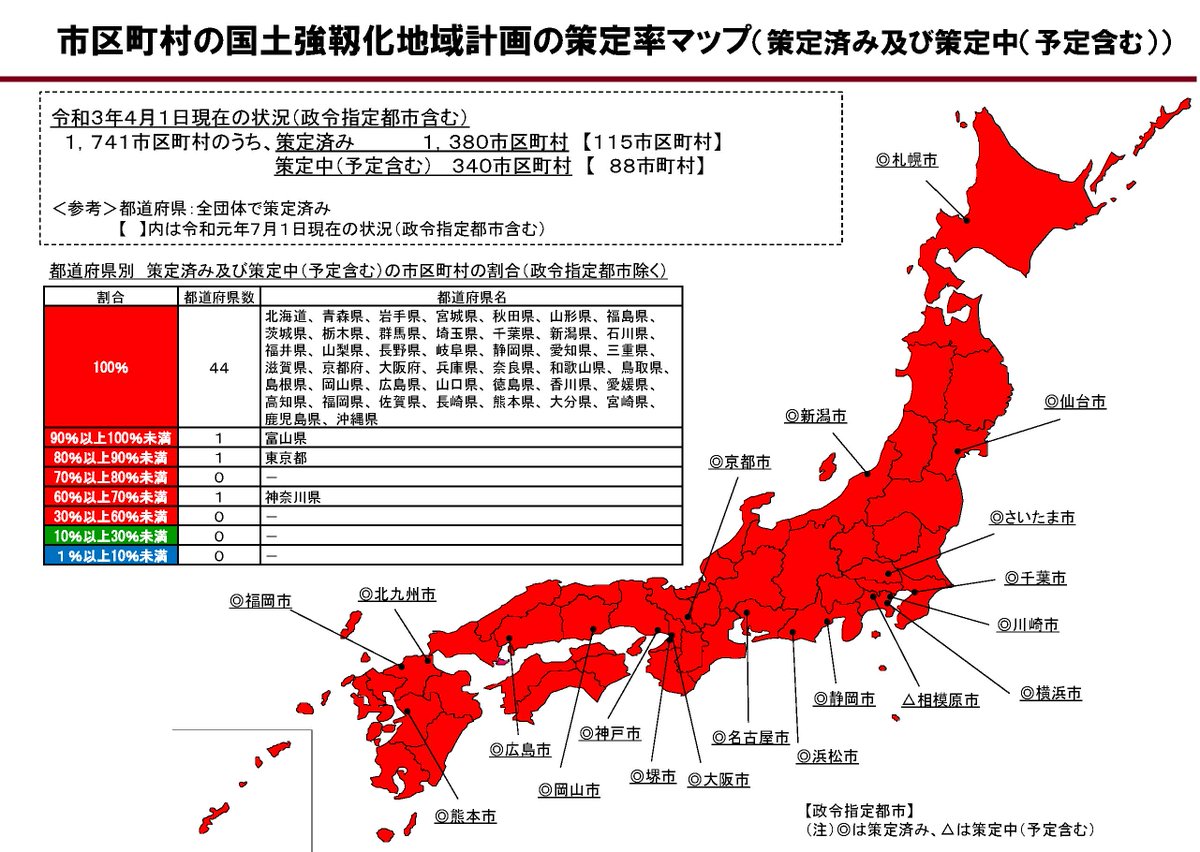 内閣官房国土強靱化推進室 地域強靱化計画ページを更新しました 地域計画策定済の地方公共団体は ３月から470市区町村増の 47都道府県1 380市区町村となりました T Co Avzn9dzvcq