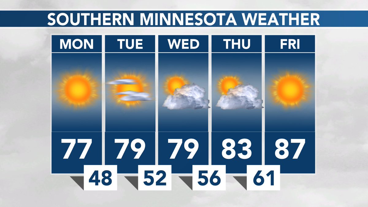 SOUTHERN MINNESOTA WEATHER: Generous sunshine and low humidity this Memorial Day... Just the remote chance for a storm this afternoon in southeast Minnesota. Much warmer late this week! #MNwx https://t.co/DF9w7JdVIO