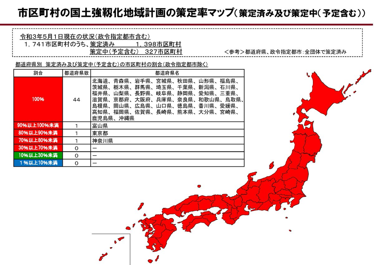 内閣官房国土強靱化推進室 地域強靱化計画ページを更新しました 地域計画策定済の地方公共団体は ４月から18市区町村増の 47都道府県1 398市区町村となりました T Co Avzn9dzvcq