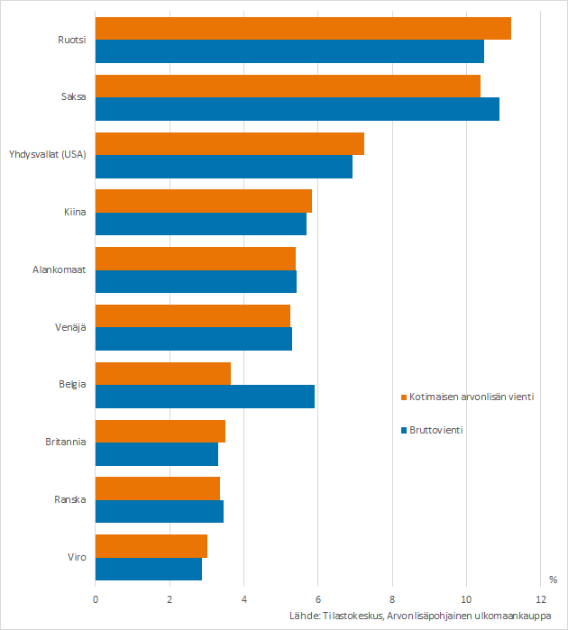 Kotimaisen arvonlisäviennin ykköskohde vuonna 2019 oli Ruotsi. Tämä ja paljon muuta juuri päivitetyssä arvonlisäpohjaisen ulkomaankaupan kokeellisessa tilastossa.
stat.fi/tup/kokeellise…

<a href="/Tilastokeskus/">Tilastokeskus</a>  <a href="/MerjaMyllymaki/">Merja Myllymäki</a>