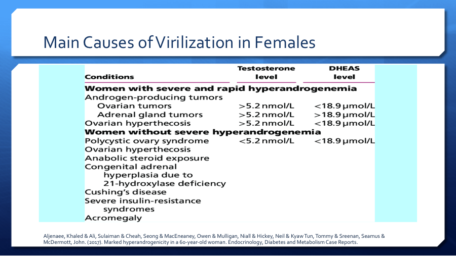 DrVinodEndo's tweet photo. #Virilization results from high circulating levels of #androgens, close to or in the male range,usually caused by an androgen-secreting tumor. @EndoBrigade @Aprajita_8 @drmamtajain @DrShameemAlMam1 @Raisinghani_ank @DrLakshmi_endo @Sanjeetjaiswal5 @VidhyaJahagird1 @ronyruben https://t.co/CahSAlLVZ0