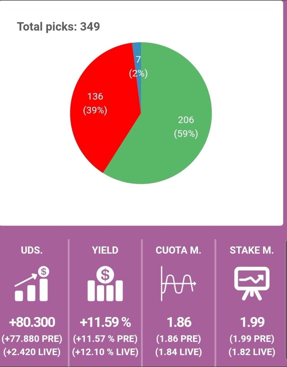 menarro1's tweet photo. Acabamos la temporada con un mes negativo, una pena pero de todo se aprende. Os dejo las stats totales de la temporada https://t.co/OPjSo5OpCO