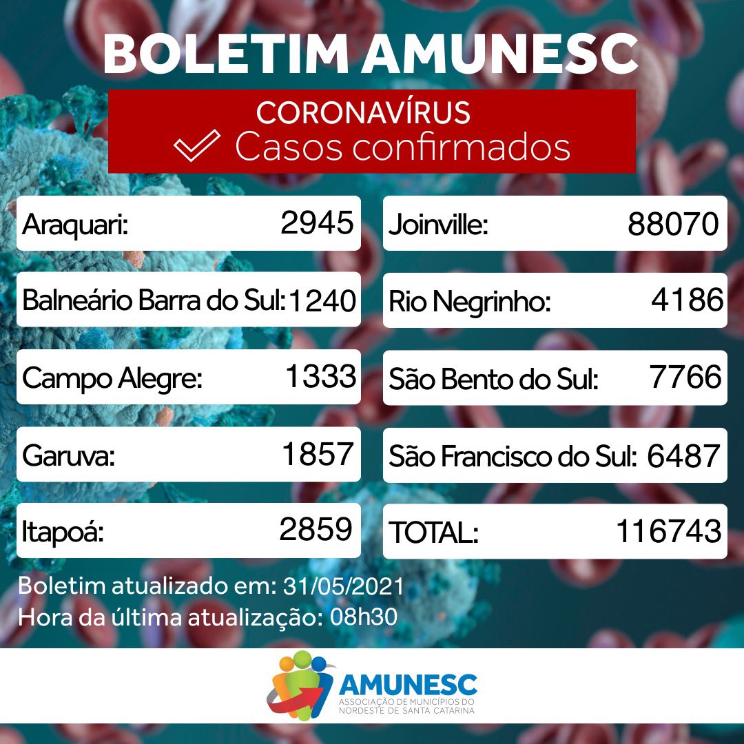 amunescoficial's tweet photo. 📰 Boletim atualizado em 31/05.

Desde a publicação do último boletim a região registrou mais 2.165 casos confirmados e 2.019 casos recuperados.

➕ 66 novos óbitos foram registrados:

Hoje temos 2.561 casos ativos na região.

#amunesc #coronavirus #boletimcoronavirus #covid19 https://t.co/J218heQRJl