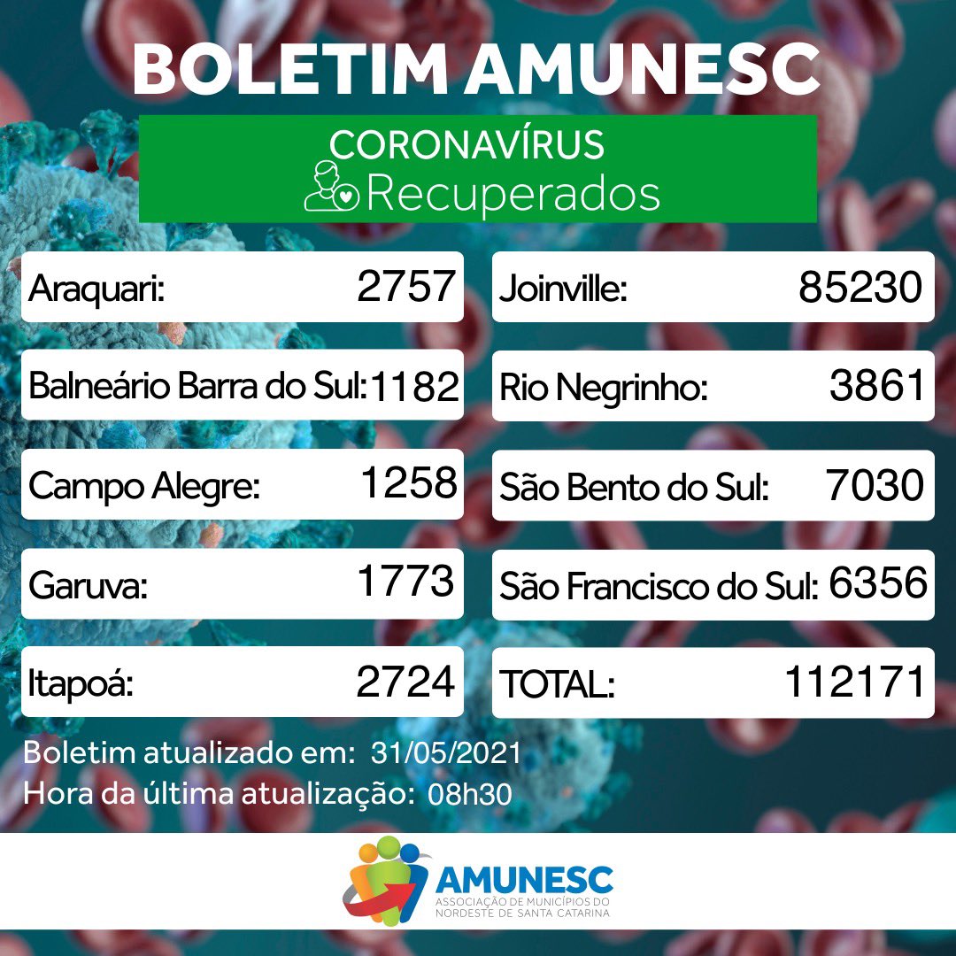 amunescoficial's tweet photo. 📰 Boletim atualizado em 31/05.

Desde a publicação do último boletim a região registrou mais 2.165 casos confirmados e 2.019 casos recuperados.

➕ 66 novos óbitos foram registrados:

Hoje temos 2.561 casos ativos na região.

#amunesc #coronavirus #boletimcoronavirus #covid19 https://t.co/J218heQRJl